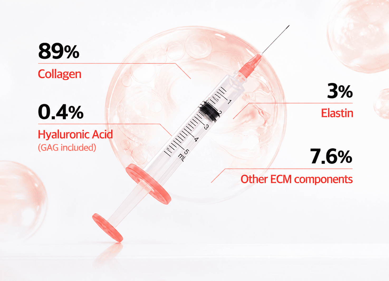 ECM skin booster formulation composition — 89% collagen, 3% elastin, 0.4% hyaluronic acid, 7.6% other ECM components